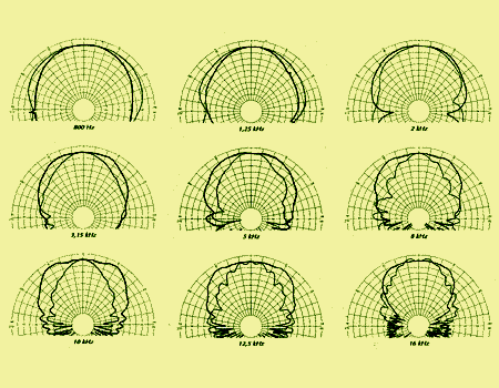 Plus la frquence augmente plus l'angle se rduit